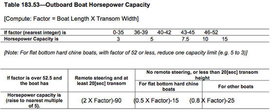 
Table 183.53—Outboard Boat Horsepower Capacity
  [Compute: Factor = Boat Length X Transom Width]
  If factor (nearest integer) is
  0-35 36-39 40-42 43-45 46-52
  Horsepower Capacity is
  35
  7.5 10 15
  [Note: For flat bottom hard chine boats, with factor of 52 or less, reduce one capacity limit (e.g. 5 to 3)]
  No remote steering, or less than 20[sec] transom
  height
  If factor is over 52.5 and
  the boat has
  Remote steering and at
  least 20[sec] transom
  For flat bottom hard chine
  boats
  For other boats
  Horsepower capacity is
  (raise to nearest multiple
  of 5).
  (2 X Factor)-90 (0.5 X Factor)-15 (0.8 X Factor)-25
  